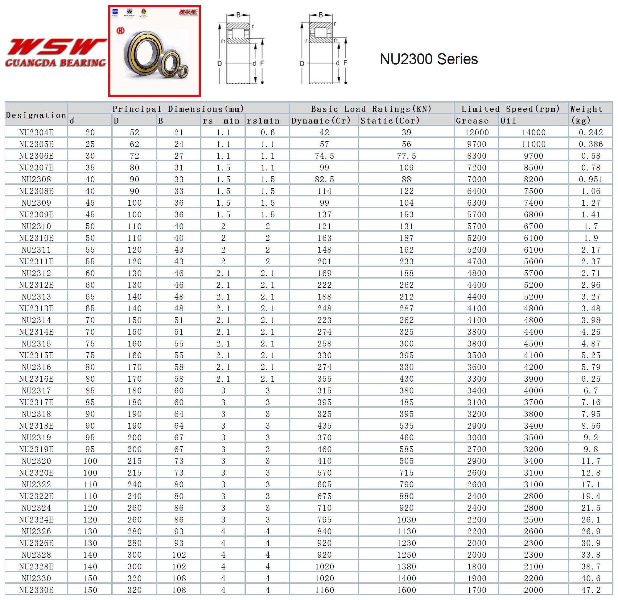 NU2304E | 
NU2305E | 
NU2306E | 
NU2307E | 
NU2308 | 
NU2308E | 
NU2309 | 
NU2309E | 
NU2310 | 
NU2310E | 
NU2311 | 
NU2311E | 
NU2312 | 
NU2312E | 
NU2313 | 
NU2313E | 
NU2314 | 
NU2314E | 
NU2315 | 
NU2315E | 
NU2316 | 
NU2316E | 
NU2317 | 
NU2317E | 
NU2318 | 
NU2318E | 
NU2319 | 
NU2319E | 
NU2320 | 
NU2320E | 
NU2322 | 
NU2322E | 
NU2324 | 
NU2324E | 
NU2326 | 
NU2326E | 
NU2328 | 
NU2328E | 
NU2330 | 
NU2330E